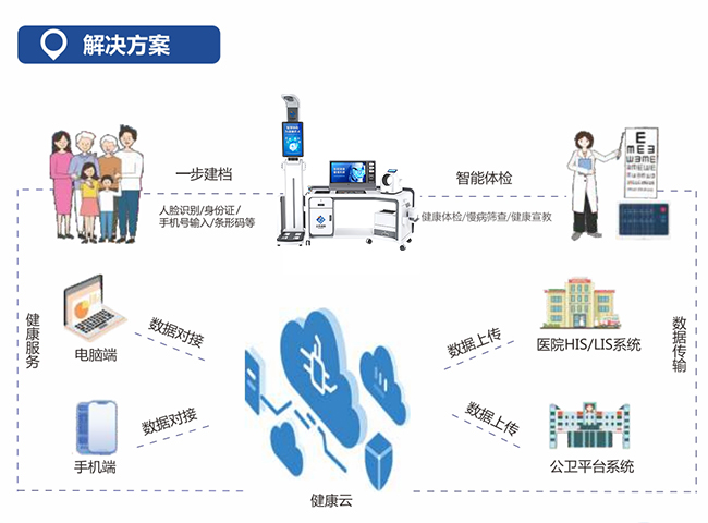 智能健康治理一体机